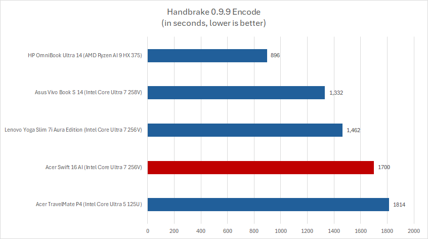 Acer Swift AI Handbrake results