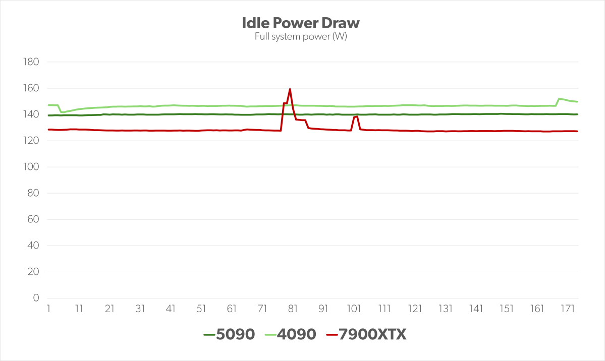 Idle power