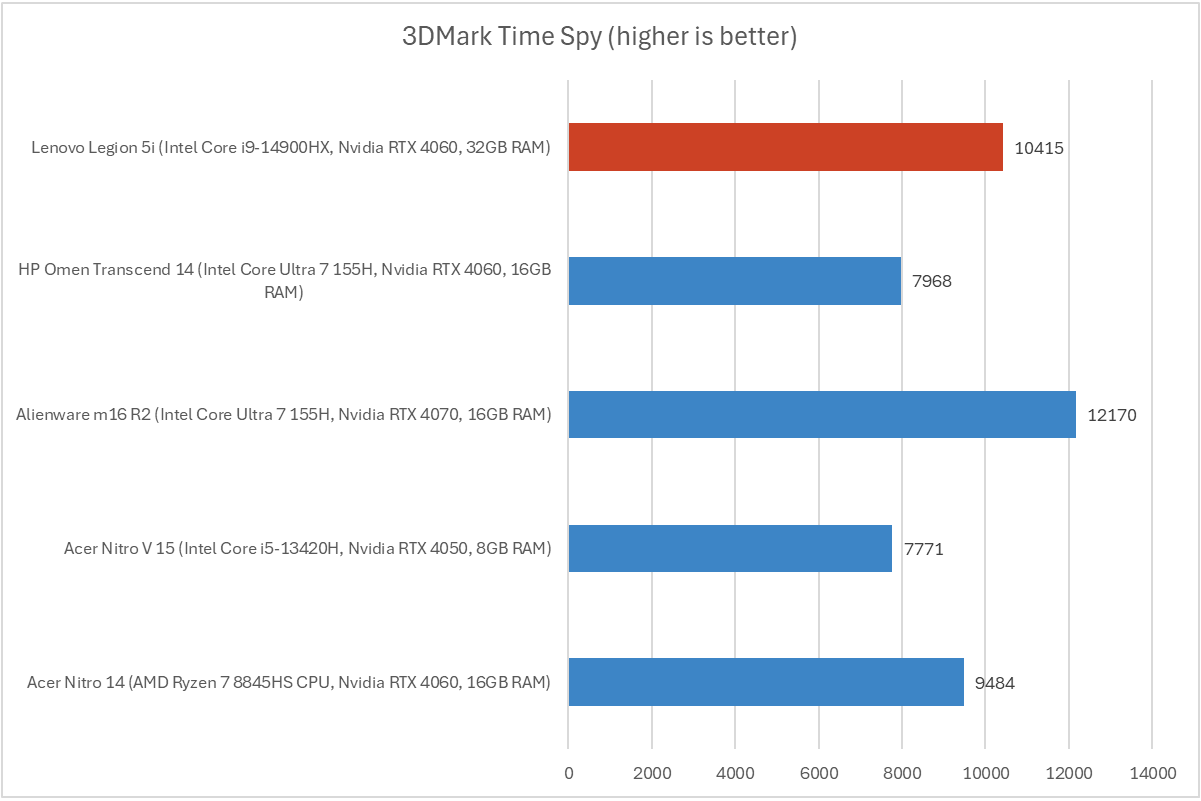 Lenovo Legion 5i 3DMark results