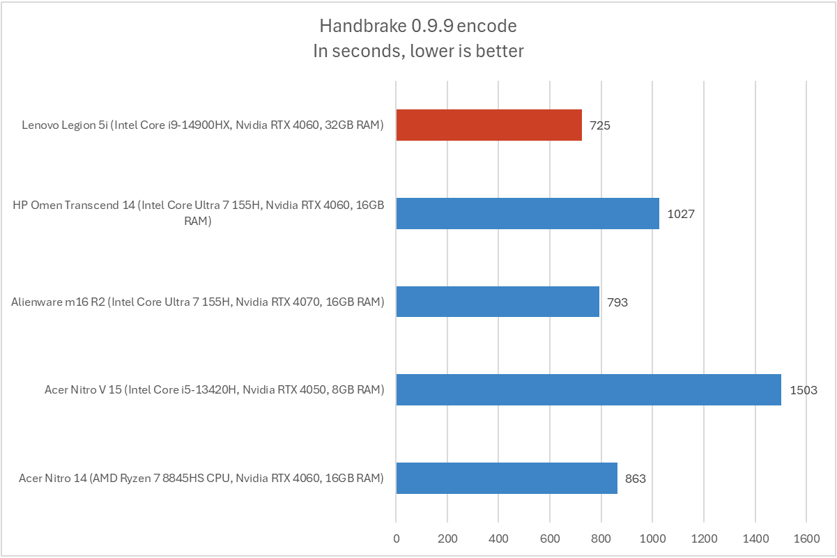 Lenovo Legion 5i Handbrake results