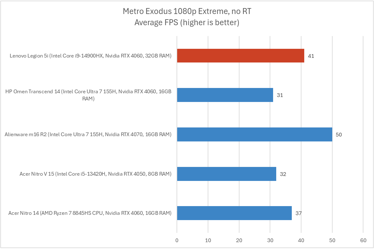 Lenovo Legion 5i Metro Exodus results