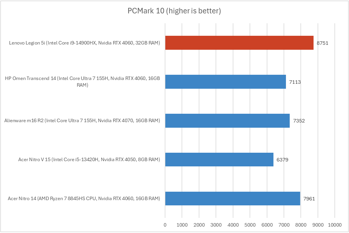 Lenovo Legion 5i PCMark results