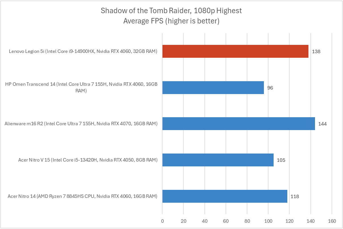 Lenovo Legion 5i Shadow of the Tomb Raider results