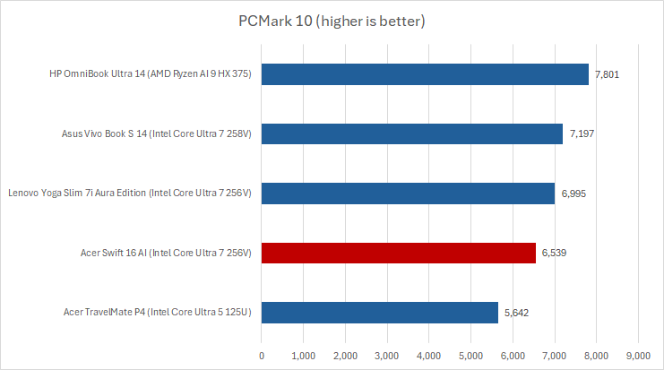 Acer Swift AI PCMark results