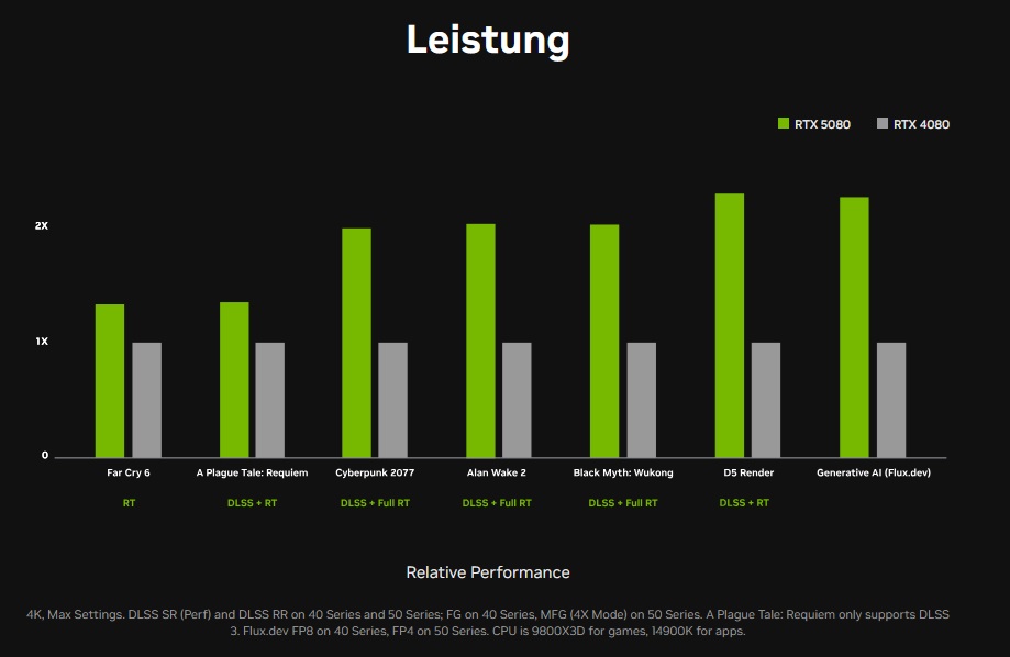 Nvidia RTX 5080: Spieleleistung laut Hersteller