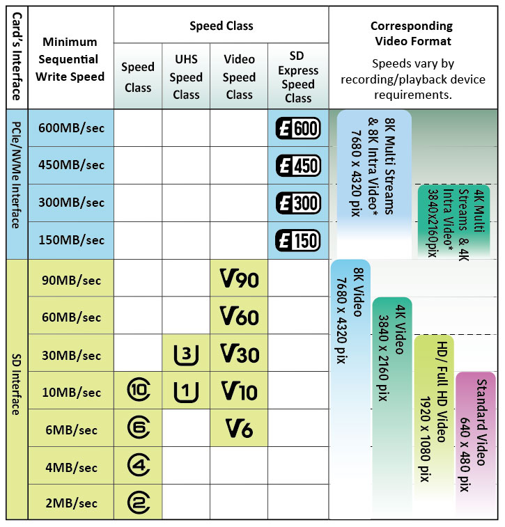 SD card speed classes comparison chart