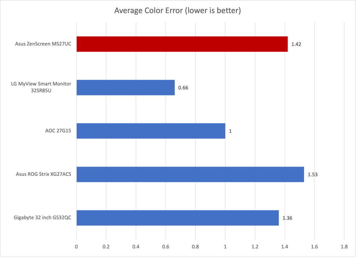 asus zenscreen ms27uc color accuracy