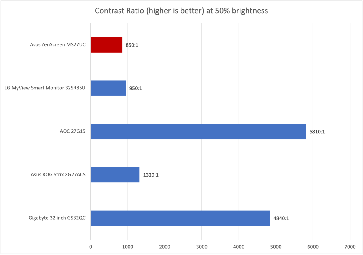 asus zenscreen ms27uc contrast