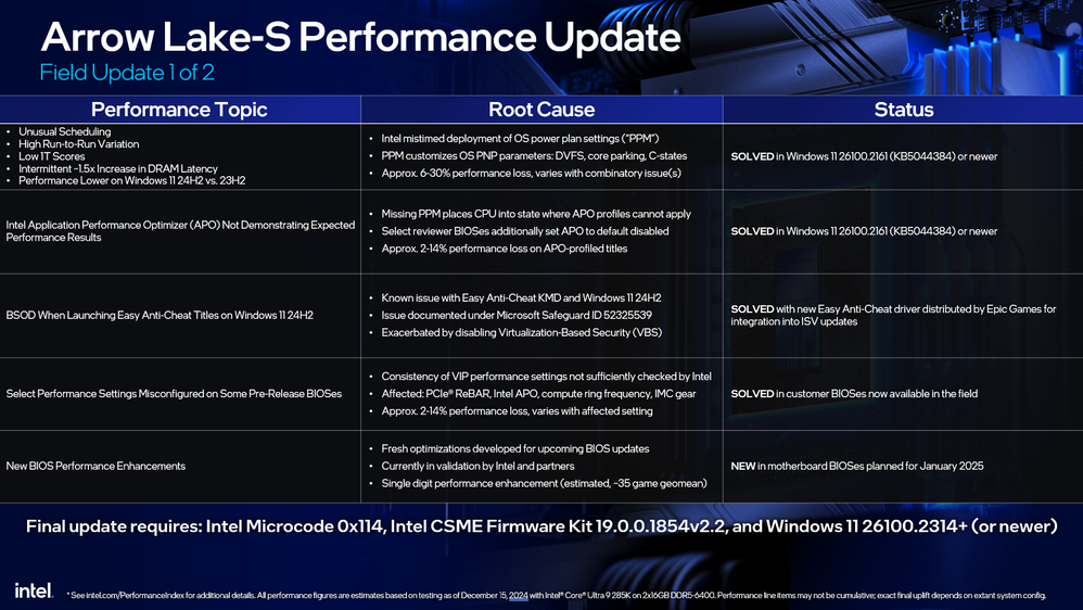 Intel’s Core Ultra 200 gaming performance could rise 25% after patch