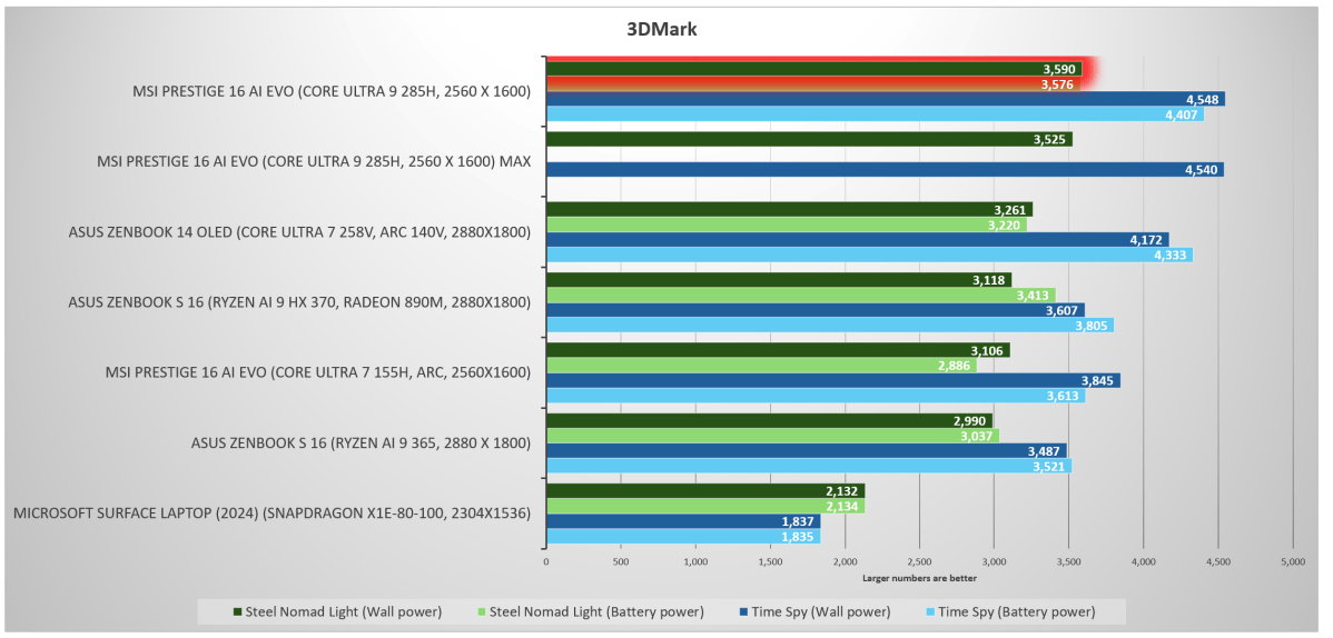 MSI Prestige 16 AI Evo Intel Arrow Lake H mobile 3DMark