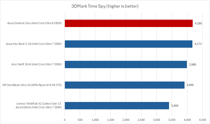 Asus Zenbook Duo 3DMark results