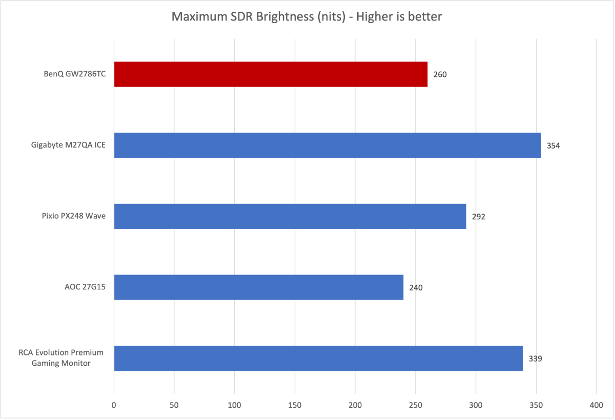 BenQ GW2786TC brightness