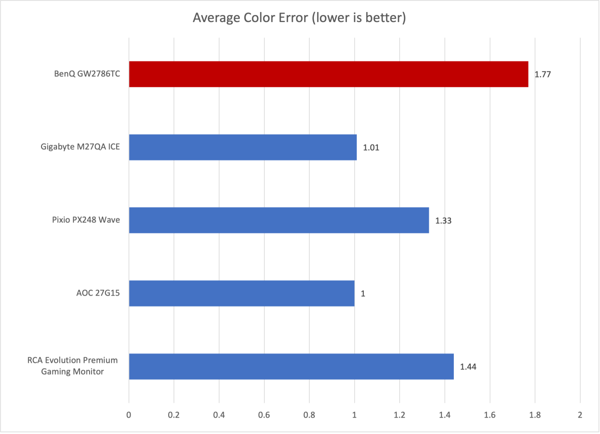 BenQ GW2786TC color accuracy