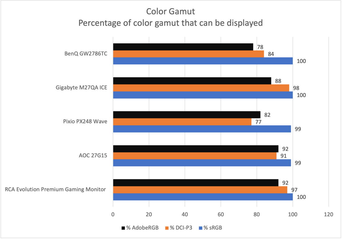 BenQ GW2786TC color gamut