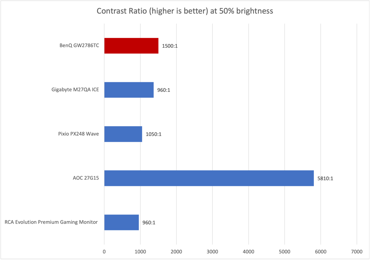 BenQ GW2786TC contrast