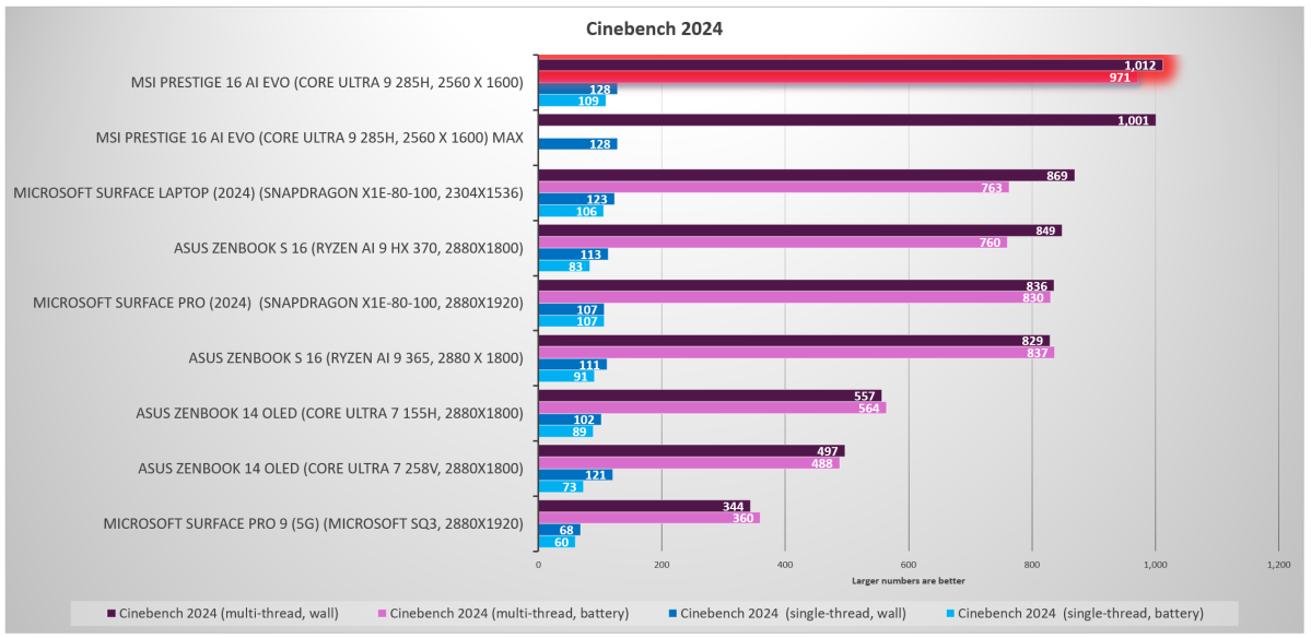 MSI Prestige 16 AI Evo Intel Arrow Lake H mobile Cinebench 2024