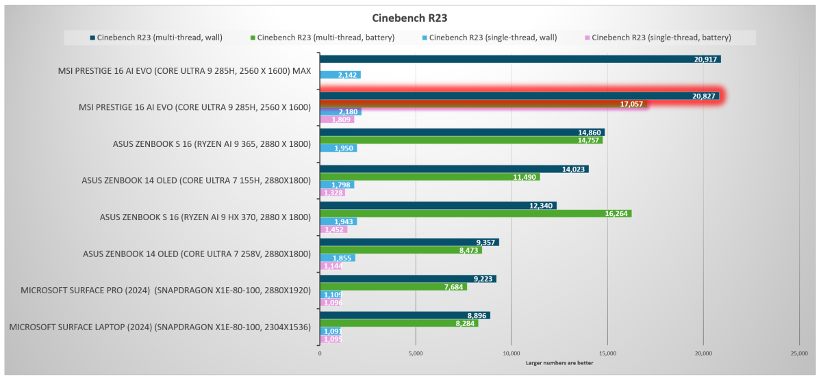 MSI Prestige 16 AI Evo Intel Arrow Lake H mobile Cinebench R23