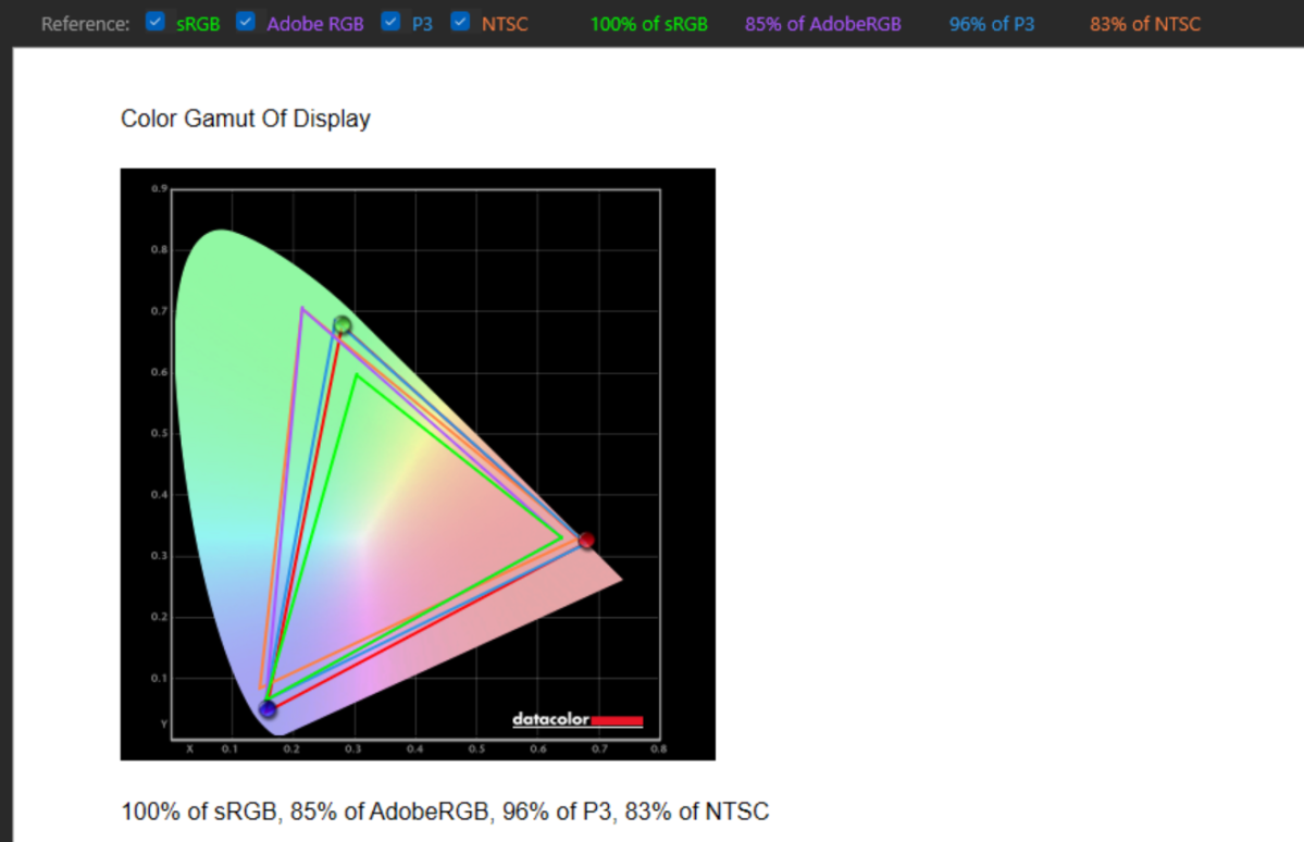 MSI Prestige 16 AI Evo (B2HMG) laptop color gamut