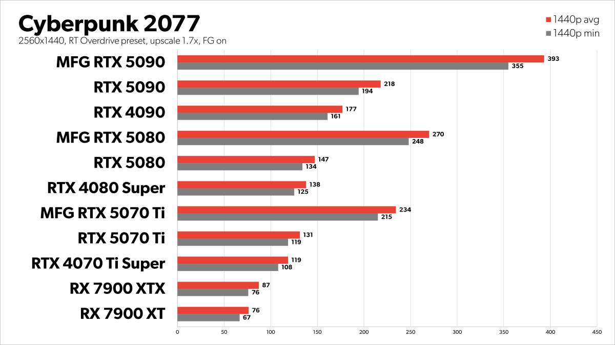 Cyberpunk 2077 FG