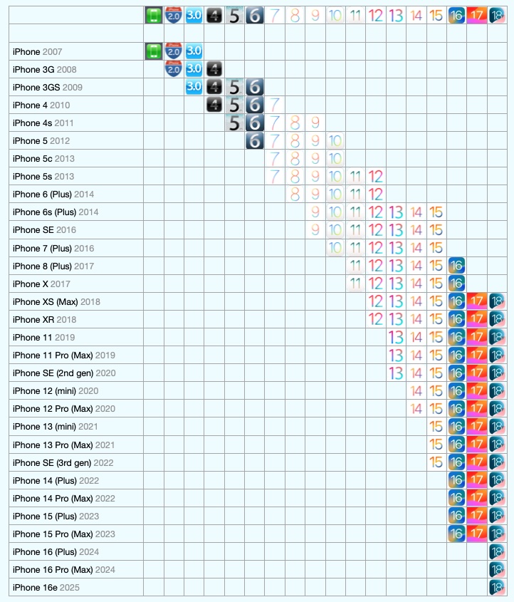 Every iOS and the iPhones supported by it