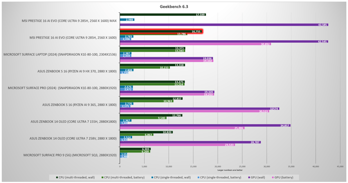 MSI Prestige 16 AI Evo Intel Arrow Lake H mobile Geekbench 6 3