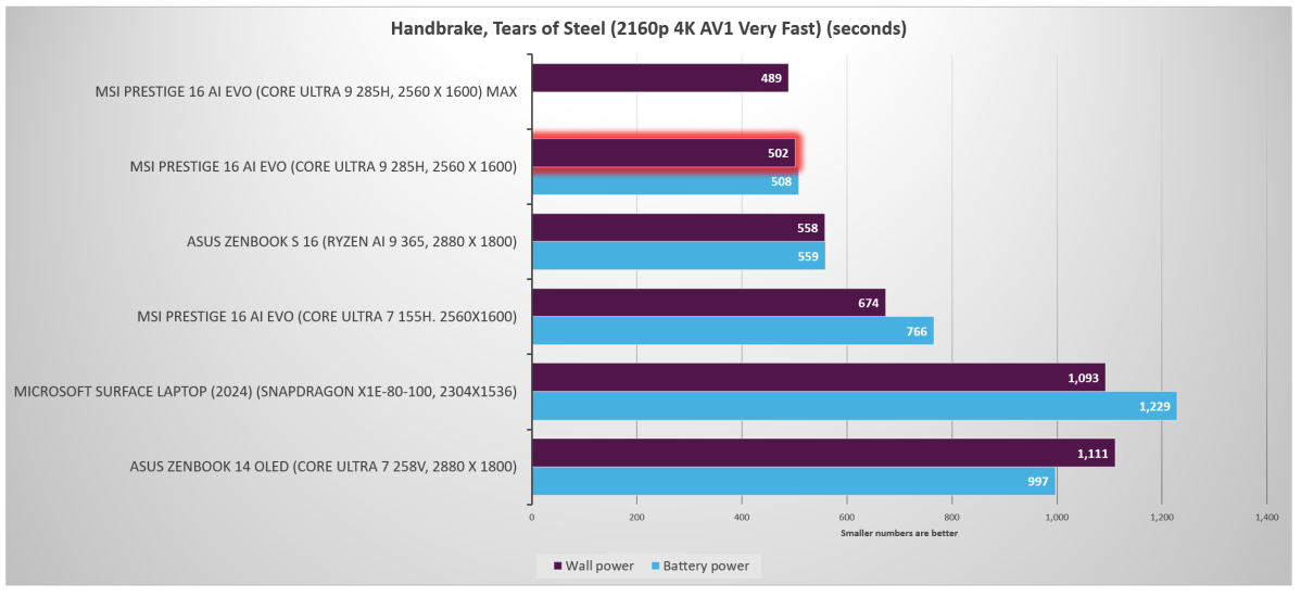 MSI Prestige 16 AI Evo Intel Arrow Lake H mobile Handbrake Tears of Steel