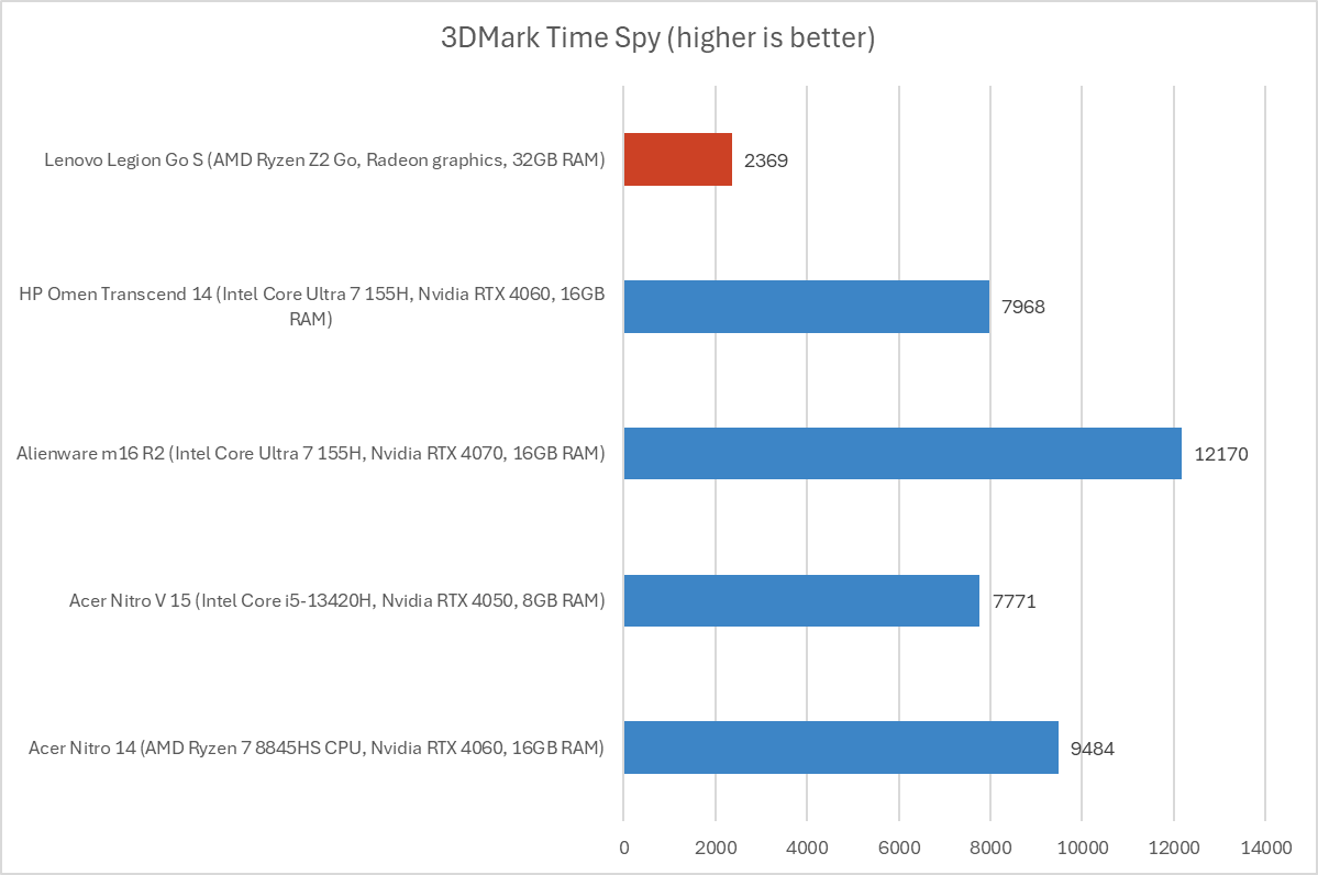 Lenovo Legion Go S 3DMark results