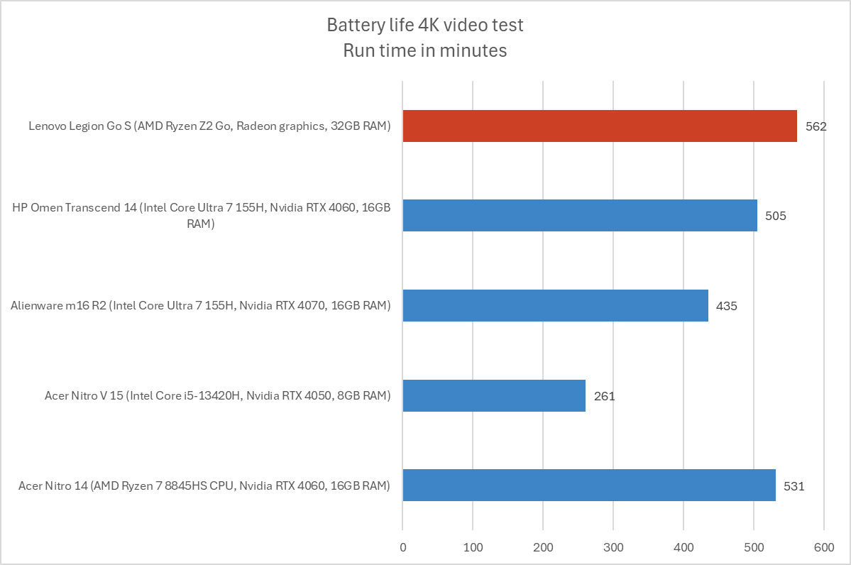 Lenovo Legion Go S battery life results