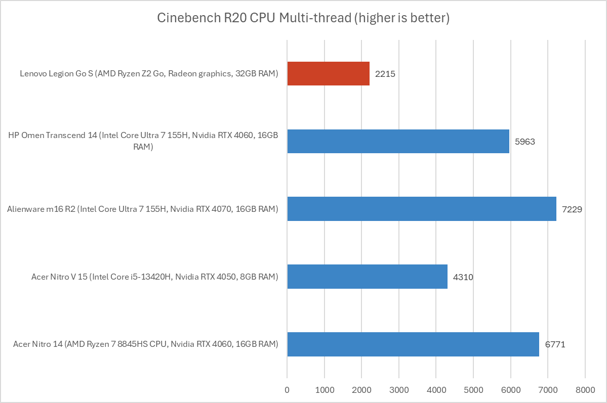 Lenovo Legion Go S Cinebench results