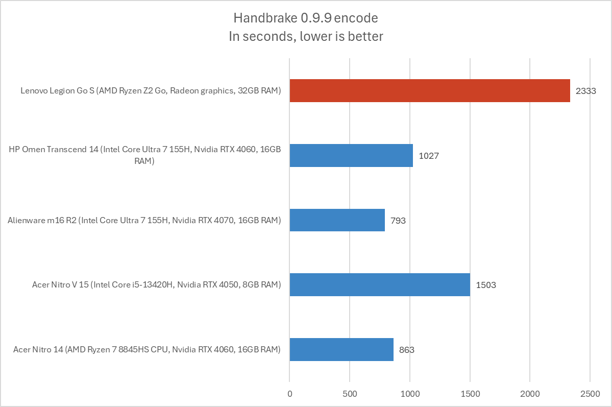 Lenovo Legion Go S Handbrake results