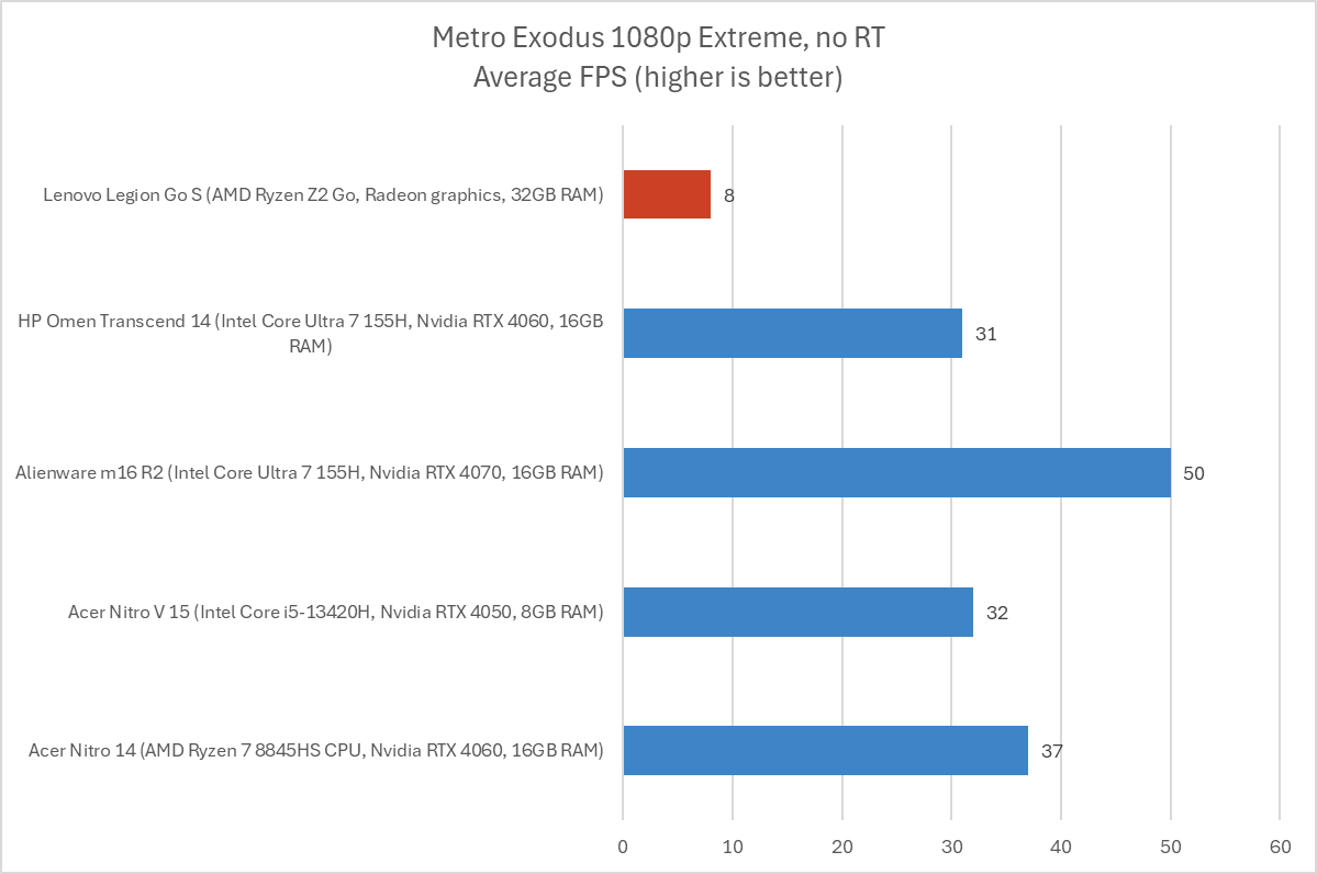 Lenovo Legion Go S Metro Exodus results