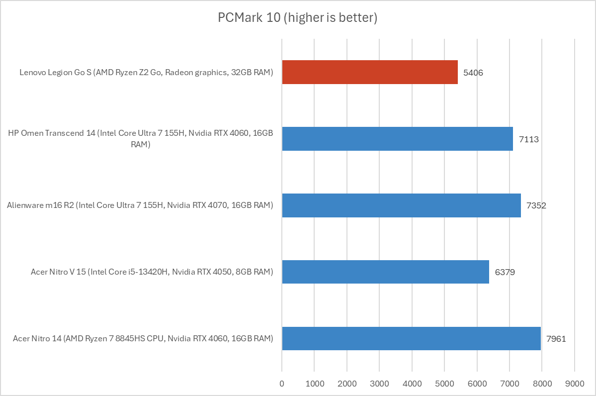 Lenovo Legion Go S PCMark results