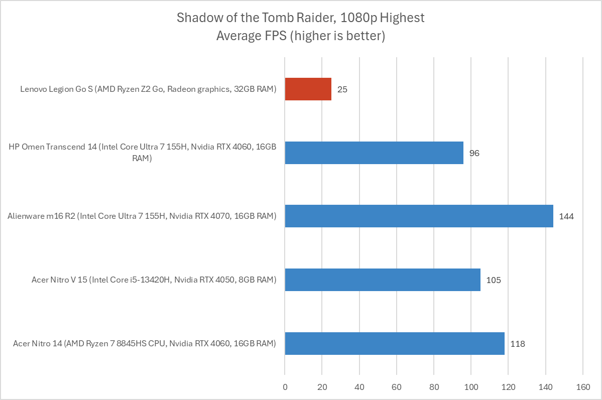 Lenovo Legion S Go Shadow of the Tomb Raider results