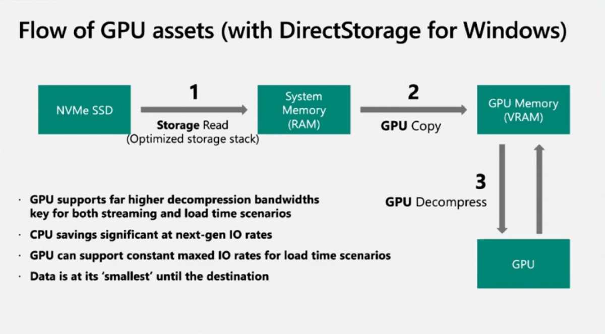 Microsoft diagram of GPU asset flow with DirectStorage for Windows