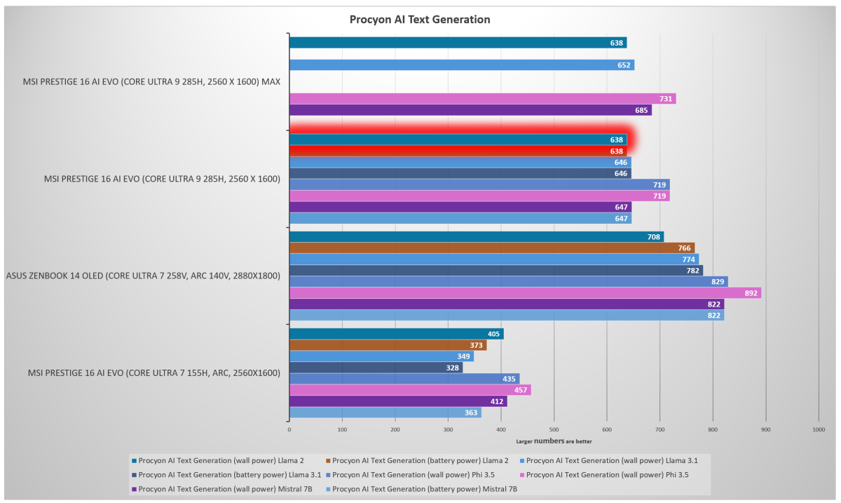 MSI Prestige 16 AI Evo Intel Arrow Lake H mobile Procyon AI Text Generation