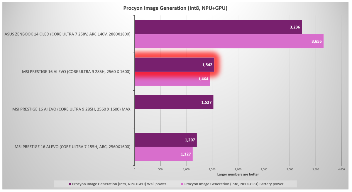 MSI Prestige 16 AI Evo Intel Arrow Lake H mobile Procyon Image Generation