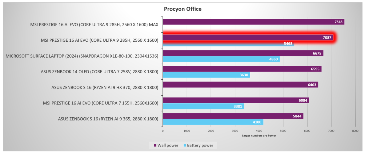 MSI Prestige 16 AI Evo Intel Arrow Lake H mobile Procyon Office