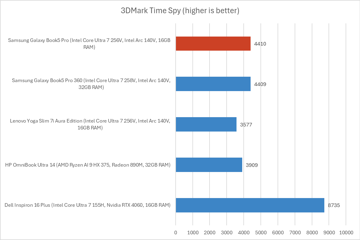 Samsung Galaxy Book5 Pro 3DMark results