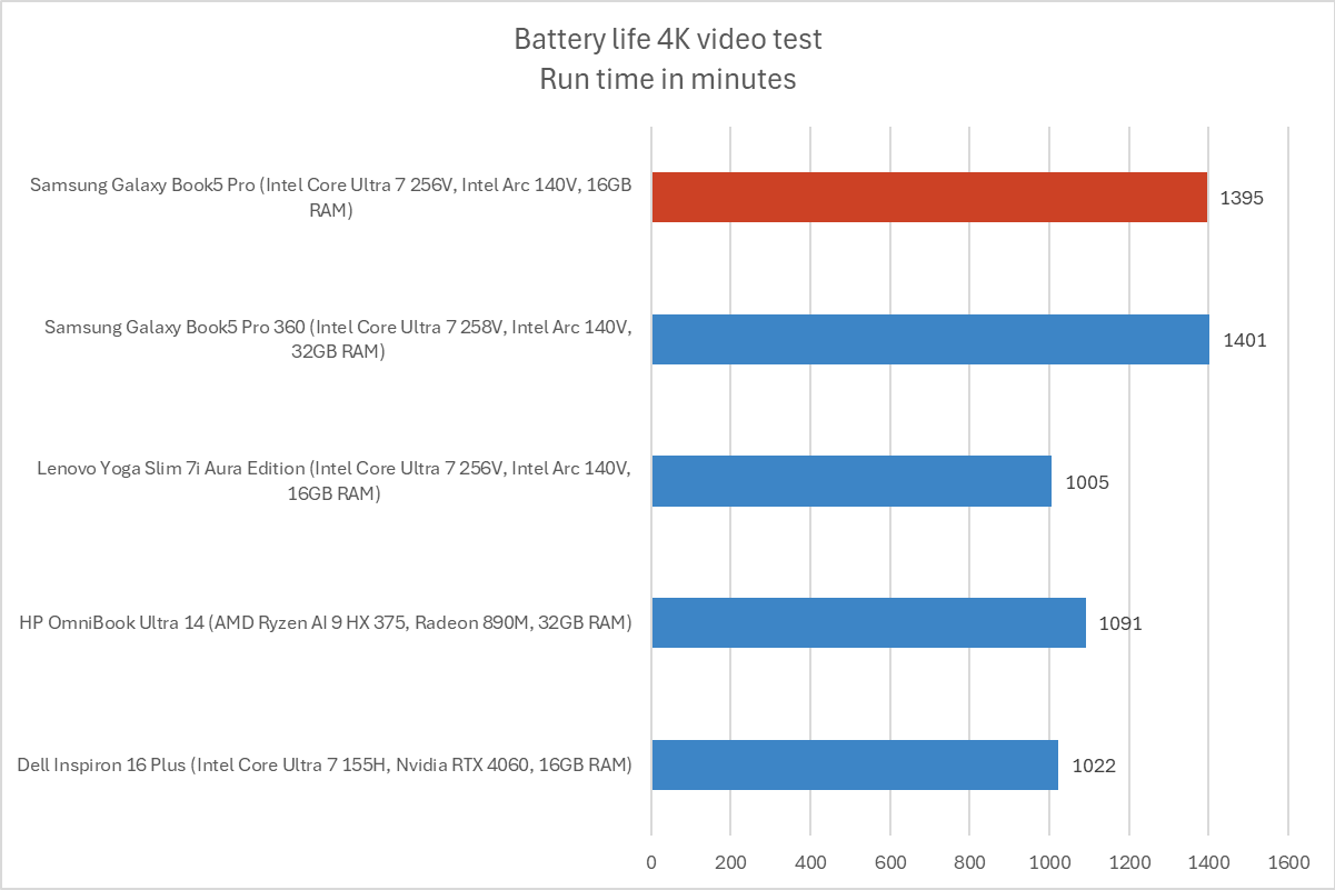 Samsung Galaxy Book5 Pro battery life results