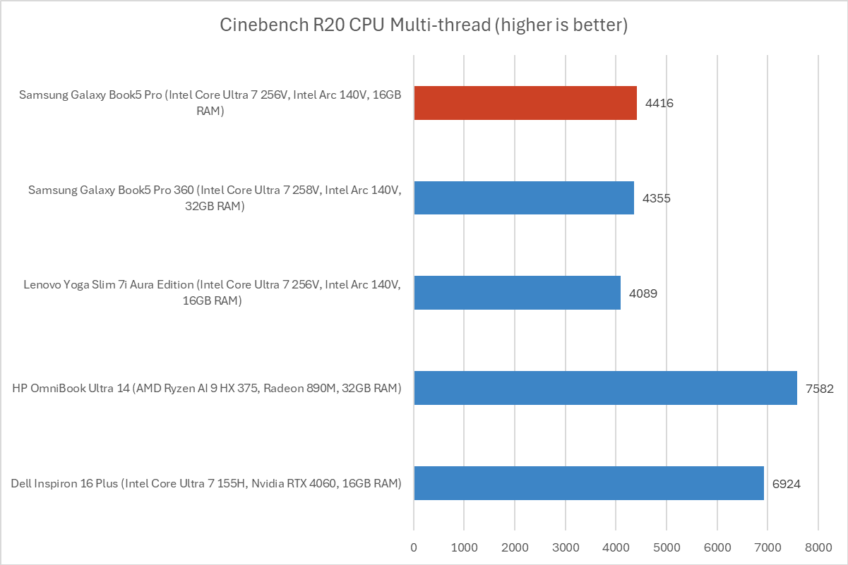 Samsung Galaxy Book5 Pro Cinebench results