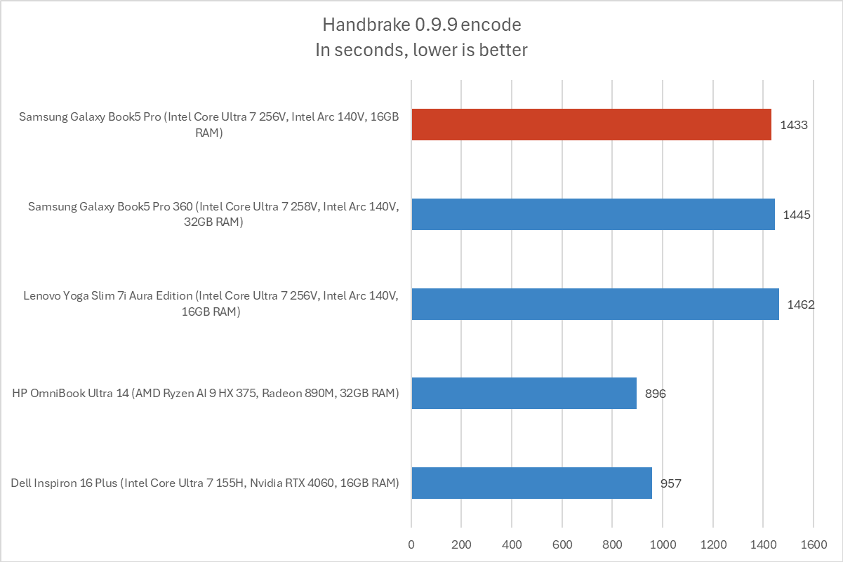 Samsung Galaxy Book5 Pro Handbrake results