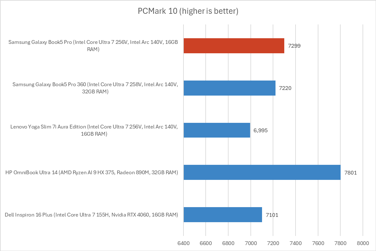 Samsung Galaxy Book5 Pro PCMark 10 results