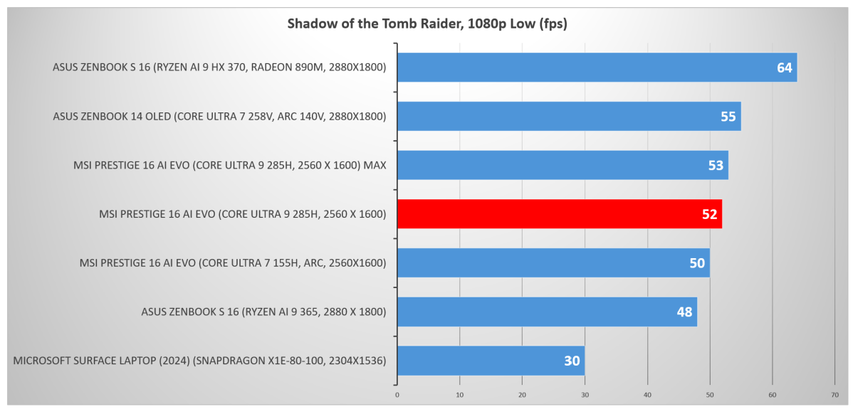 MSI Prestige 16 AI Evo Intel Arrow Lake H mobile Shadow of the Tomb Raider