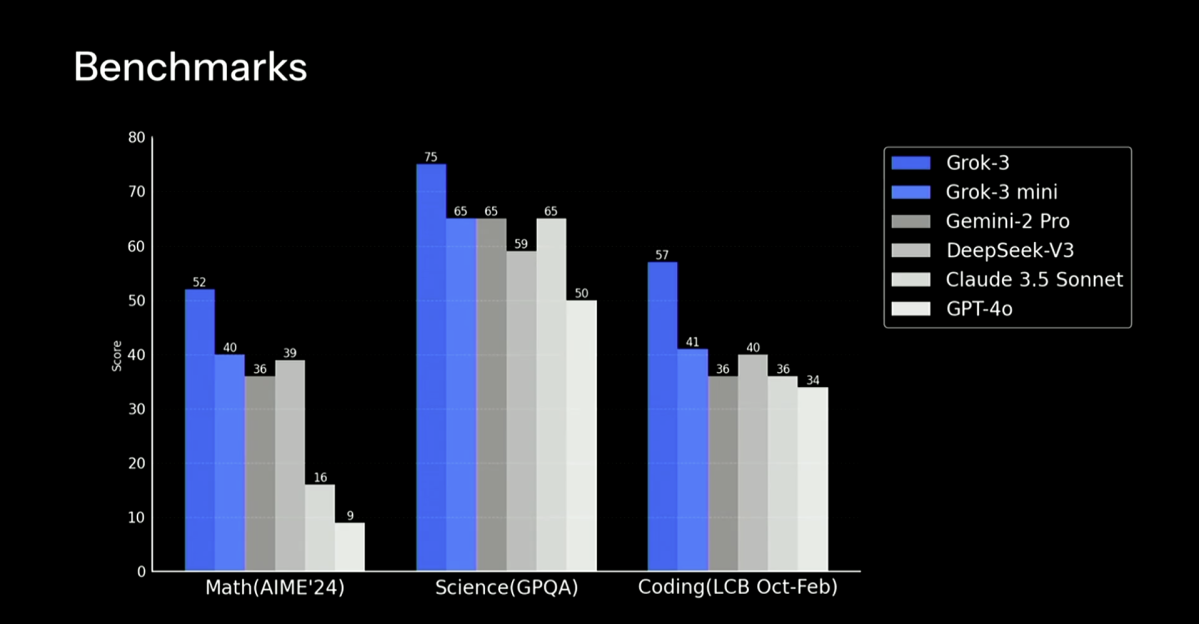 Grok 3 performance