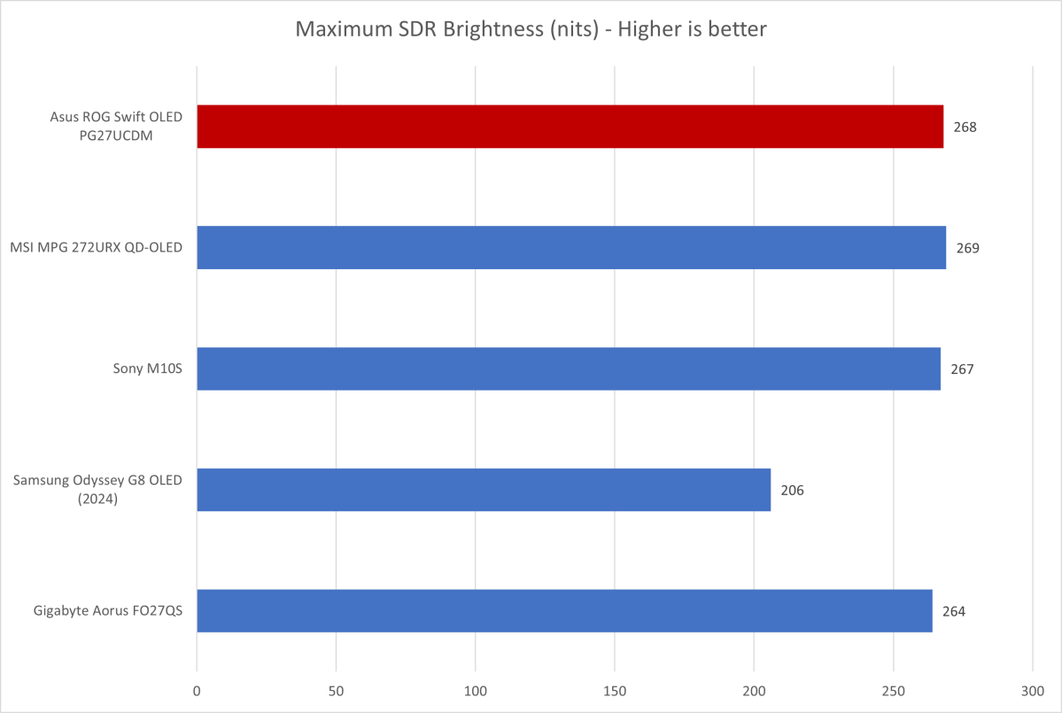 asus rog swift oled pg27ucdm brightness