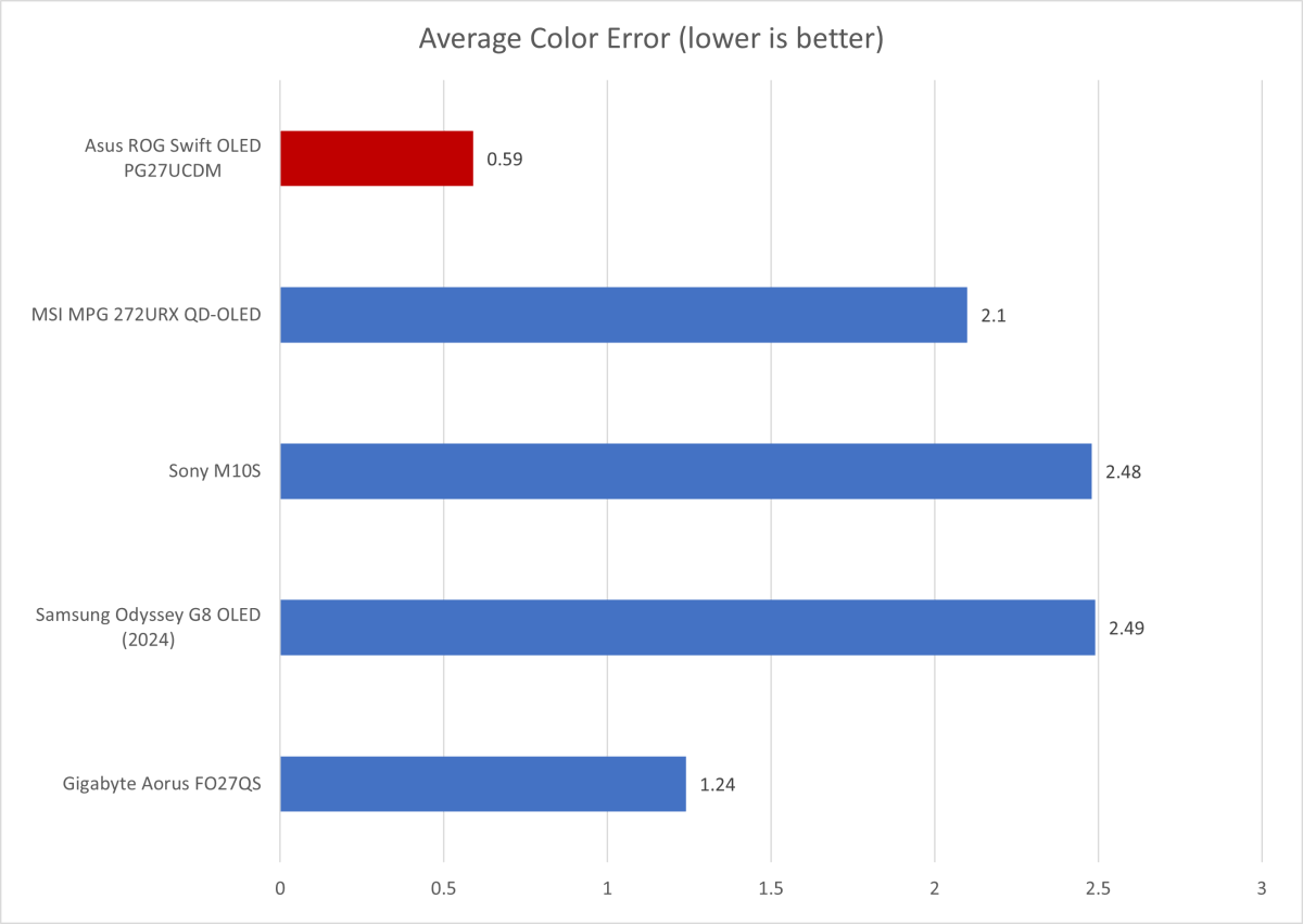 asus rog swift oled pg27ucdm color accuracy