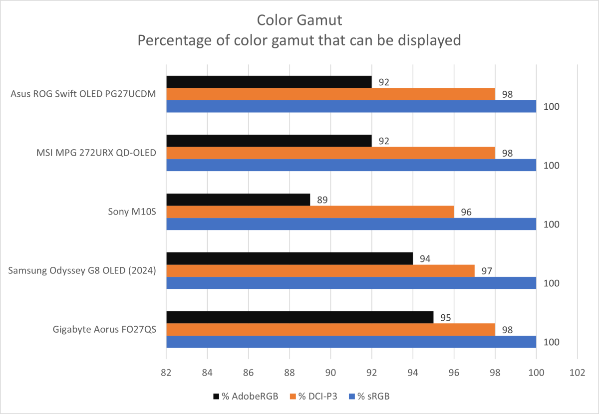 asus rog swift oled pg27ucdm color gamut