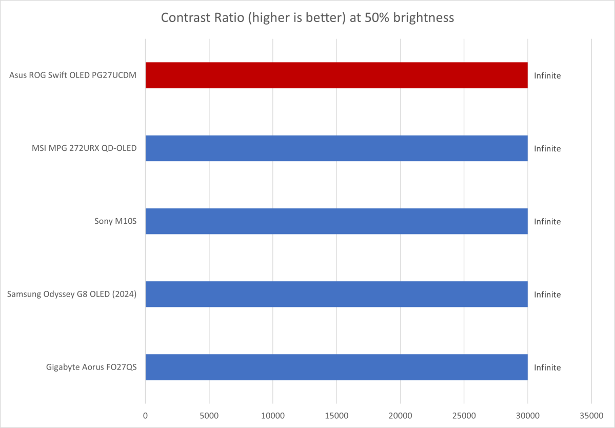 asus rog swift oled pg27ucdm contrast