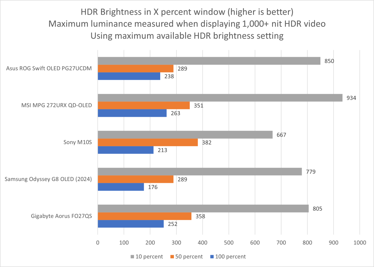 asus rog swift oled pg27ucdm hdr brightness