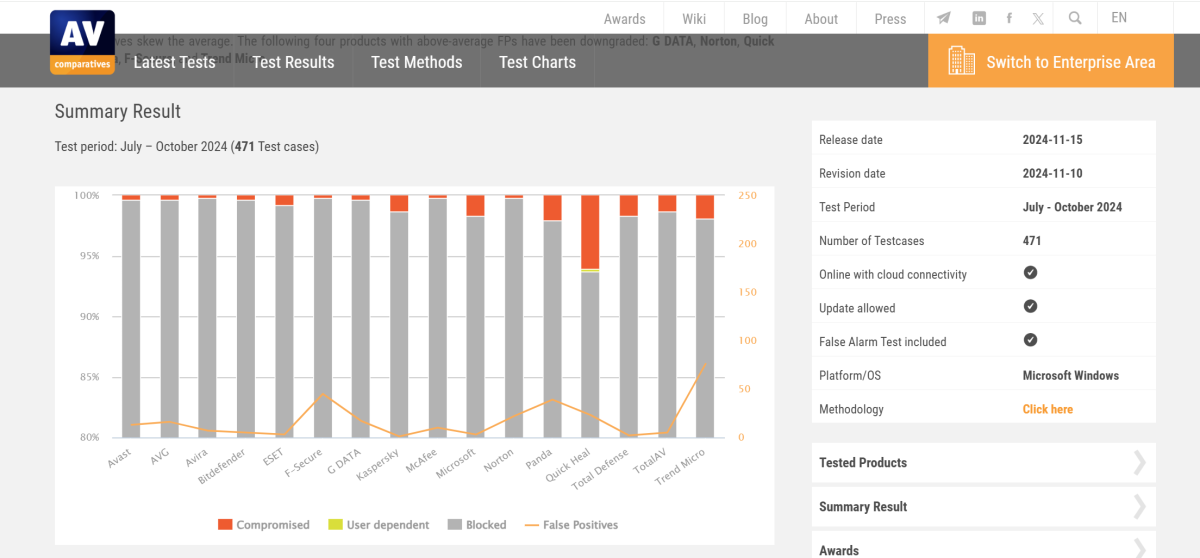 AV-Comparatives’ real-world test results for July through October 2024.